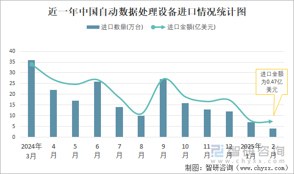 近一年中国自动数据处理设备进口情况统计图