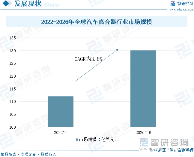 2022-2026年全球汽車離合器行業(yè)市場(chǎng)規(guī)模