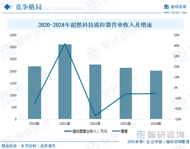 2020-2024年超然科技遙控器營(yíng)業(yè)收入及增速