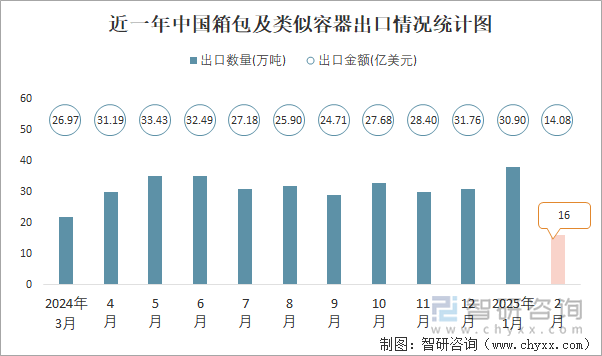 近一年中國箱包及類似容器出口情況統(tǒng)計(jì)圖