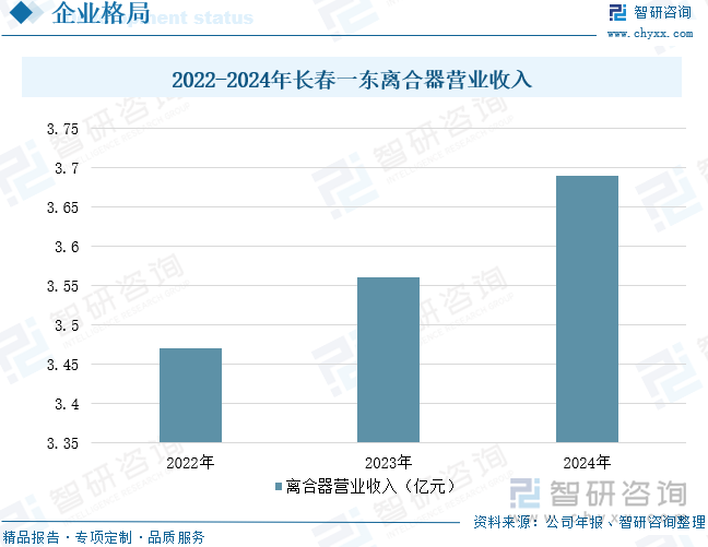2022-2024年長春一東離合器營業(yè)收入