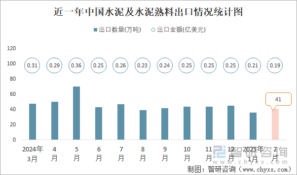 近一年中國水泥及水泥熟料出口情況統計圖