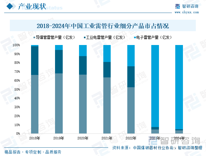 2018-2024年中國(guó)工業(yè)雷管行業(yè)細(xì)分產(chǎn)品市占情況