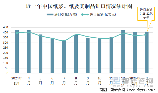 近一年中国纸浆、纸及其制品进口情况统计图