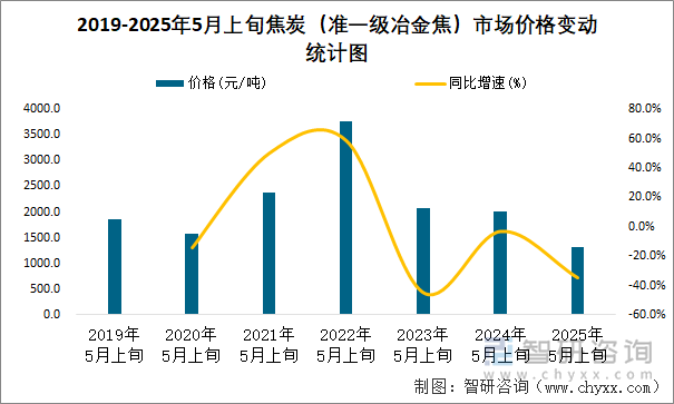 2019-2025年5月上旬焦炭（准一级冶金焦）市场价格变动统计图