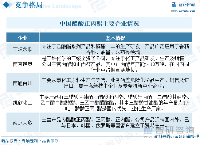 中國醋酸正丙酯主要企業(yè)情況