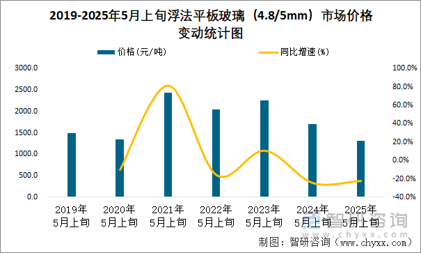 2019-2025年5月上旬浮法平板玻璃（4.8/5mm）市場價(jià)格變動(dòng)統(tǒng)計(jì)圖
