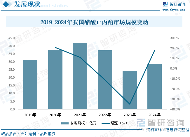 2019-2024年我國醋酸正丙酯市場規(guī)模變動