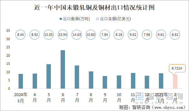 近一年中国未锻轧铜及铜材出口情况统计图
