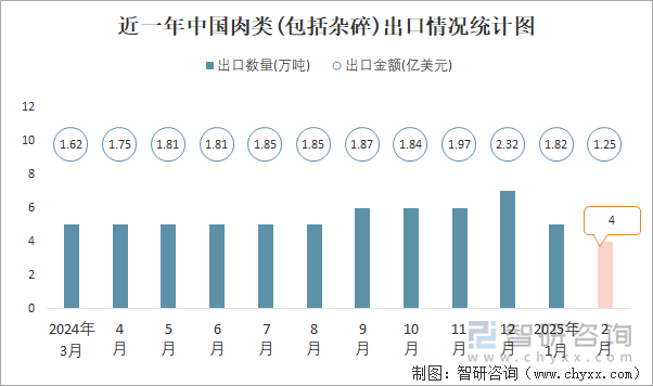 近一年中国肉类(包括杂碎)出口情况统计图