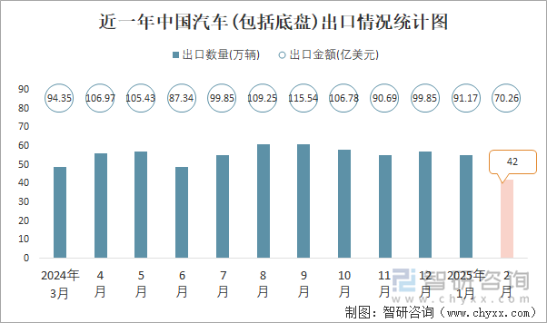 近一年中国汽车(包括底盘)出口情况统计图