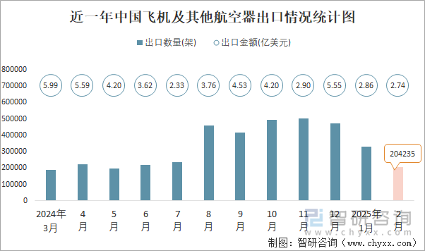 近一年中國飛機及其他航空器出口情況統(tǒng)計圖