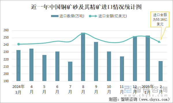 近一年中國(guó)銅礦砂及其精礦進(jìn)口情況統(tǒng)計(jì)圖