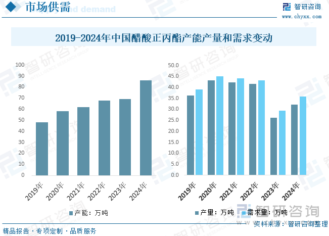 2019-2024年中國醋酸正丙酯產(chǎn)能產(chǎn)量和需求變動