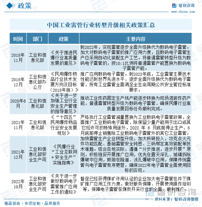 中國(guó)工業(yè)雷管行業(yè)轉(zhuǎn)型升級(jí)相關(guān)政策匯總