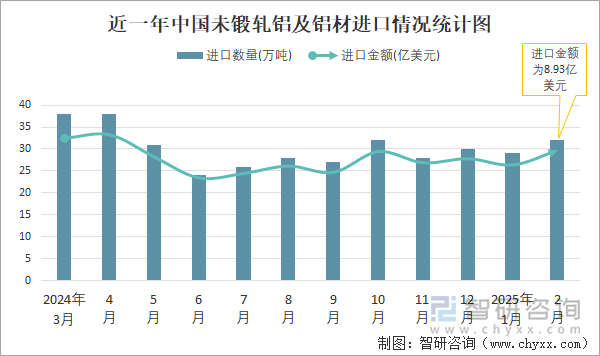 近一年中国未锻轧铝及铝材进口情况统计图