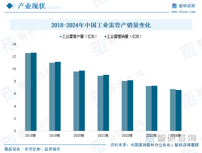 2018-2024年中國(guó)工業(yè)雷管產(chǎn)銷(xiāo)量變化