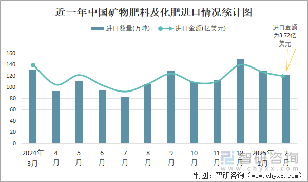近一年中国矿物肥料及化肥进口情况统计图