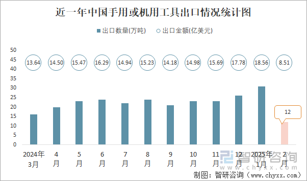 近一年中国手用或机用工具出口情况统计图