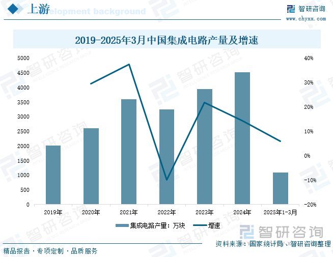 2019-2025年3月中國(guó)集成電路產(chǎn)量及增速