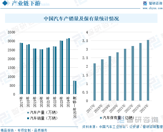 中國汽車產(chǎn)銷量及保有量統(tǒng)計(jì)情況