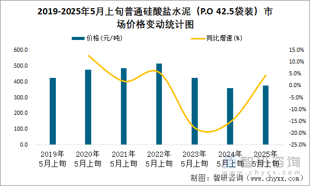 2019-2025年5月上旬普通硅酸鹽水泥（P.O 42.5袋裝）市場(chǎng)價(jià)格變動(dòng)統(tǒng)計(jì)圖