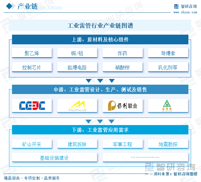 工業(yè)雷管行業(yè)產(chǎn)業(yè)鏈圖譜