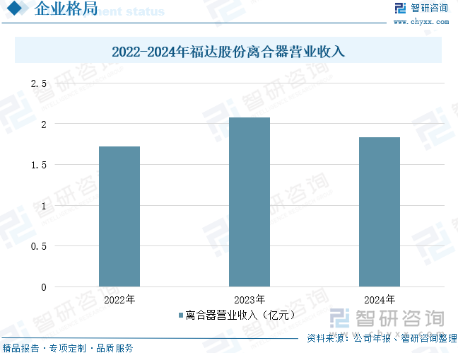 2022-2024年福達(dá)股份離合器營業(yè)收入