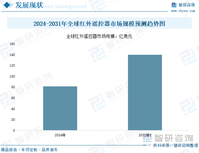 2024-2031年全球紅外遙控器市場(chǎng)規(guī)模預(yù)測(cè)趨勢(shì)圖