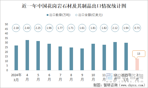 近一年中國花崗巖石材及其制品出口情況統(tǒng)計圖