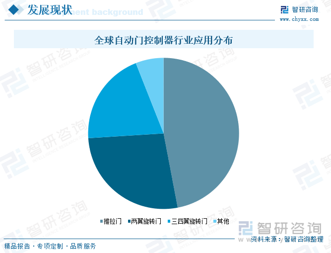 全球自動(dòng)門(mén)控制器行業(yè)應(yīng)用分布