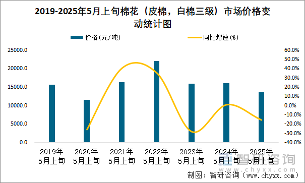 2019-2025年5月上旬棉花（皮棉，白棉三級）市場價格變動統(tǒng)計圖