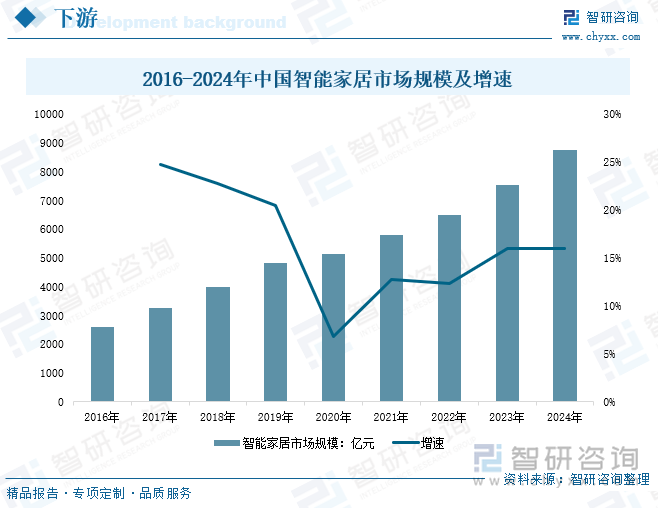 2016-2024年中國(guó)智能家居市場(chǎng)規(guī)模及增速