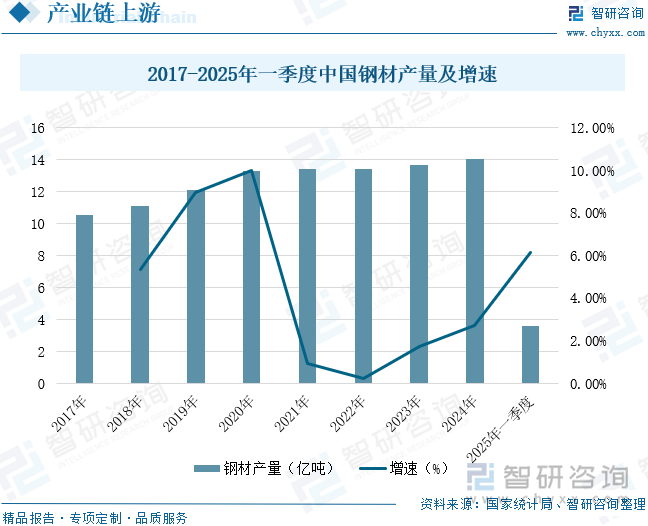 2017-2025年一季度中國鋼材產(chǎn)量及增速