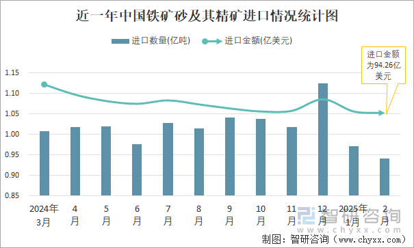 近一年中國鐵礦砂及其精礦進口情況統(tǒng)計圖