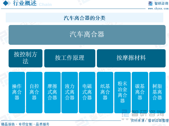 汽車離合器的分類