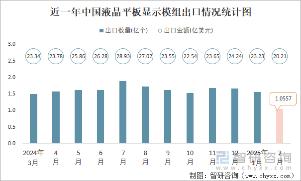 近一年中国液晶平板显示模组出口情况统计图