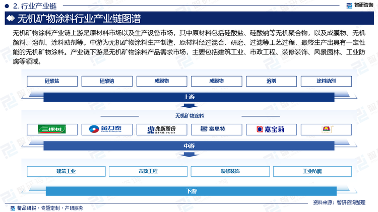 無機礦物涂料產業鏈上游是原材料市場以及生產設備市場，其中原材料包括硅酸鹽、硅酸鈉等無機聚合物，以及成膜物、無機顏料、溶劑、涂料助劑等。中游為無機礦物涂料生產制造，原材料經過混合、研磨、過濾等工藝過程，最終生產出具有一定性能的無機礦物涂料。產業鏈下游是無機礦物涂料產品需求市場，主要包括建筑工業、市政工程、裝修裝飾、風景園林、工業防腐等領域。