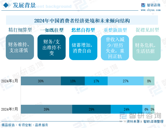 2024年中國(guó)消費(fèi)者經(jīng)濟(jì)處境和未來(lái)傾向結(jié)構(gòu)