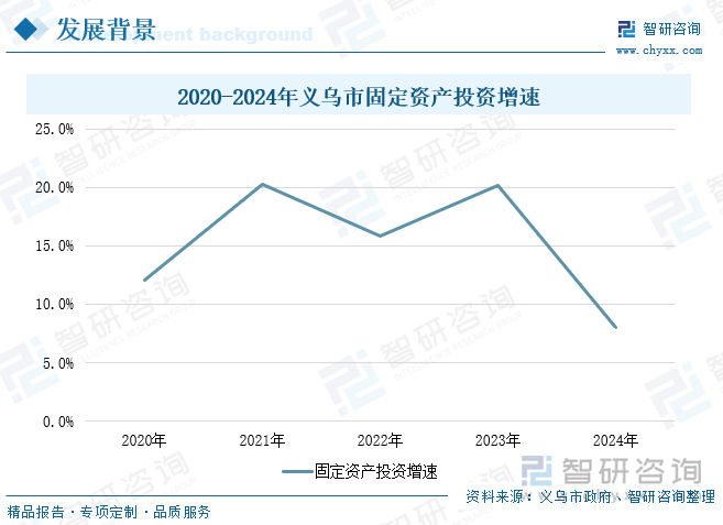2020-2024年義烏市固定資產投資增速