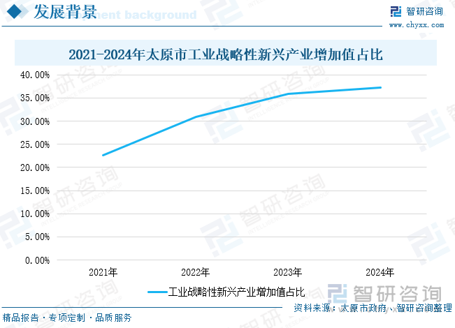 2021-2024年太原市工業(yè)戰(zhàn)略性新興產(chǎn)業(yè)增加值占比