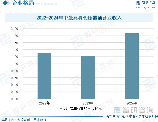 2022-2024年中晟高科變壓器油營(yíng)業(yè)收入