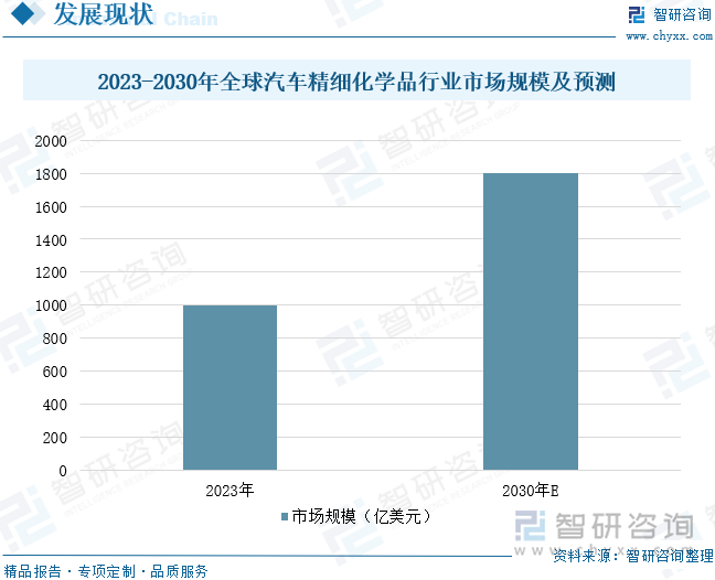 2023-2030年全球汽車精細(xì)化學(xué)品行業(yè)市場(chǎng)規(guī)模及預(yù)測(cè)