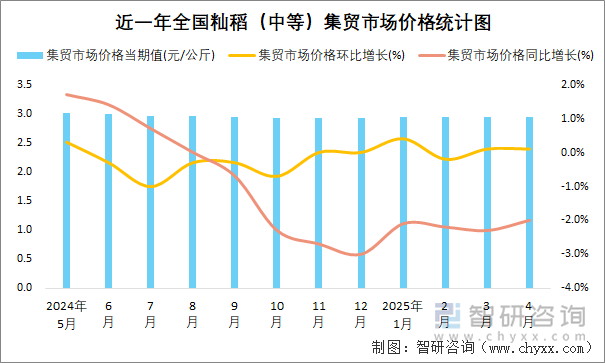近一年全國秈稻（中等）集貿(mào)市場價格統(tǒng)計圖