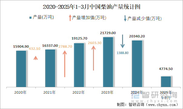 2020-2025年1-3月中國柴油產(chǎn)量統(tǒng)計(jì)圖