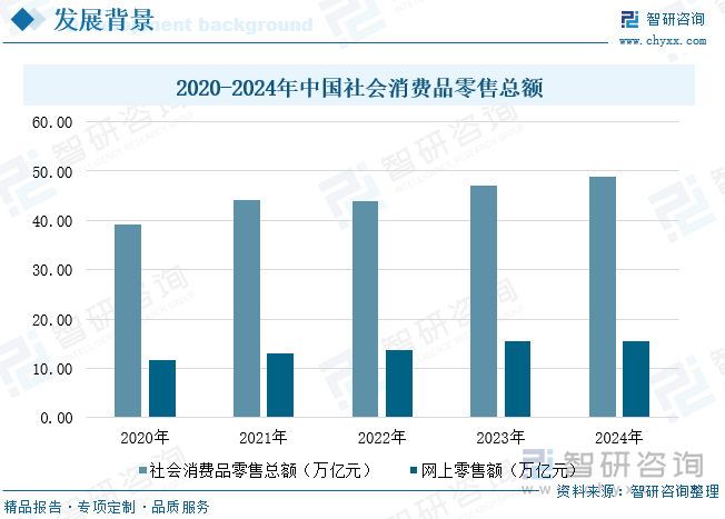 2020-2024年中國(guó)社會(huì)消費(fèi)品零售總額
