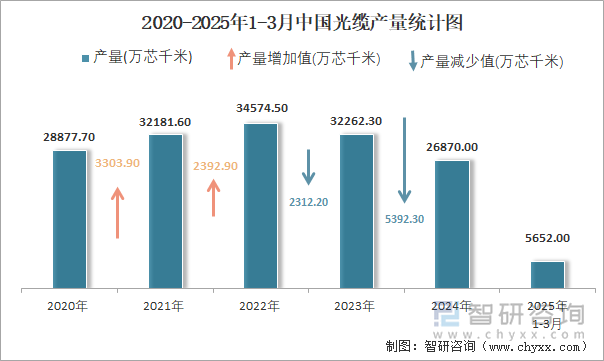2020-2025年1-3月中國光纜產(chǎn)量統(tǒng)計圖