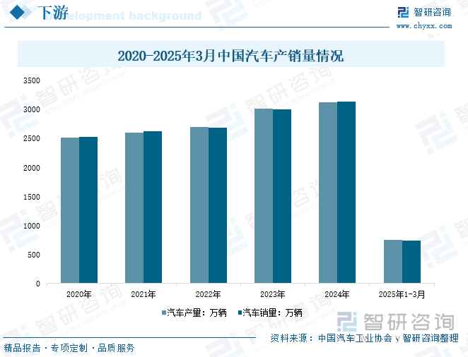 2020-2025年3月中國汽車產銷量情況