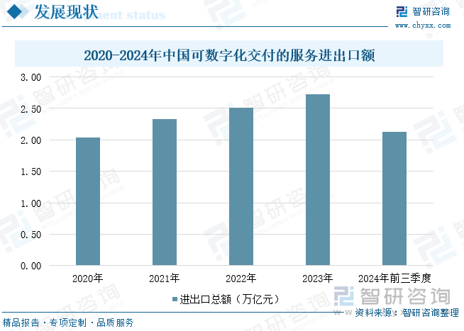 2020-2024年中國可數(shù)字化交付的服務(wù)進(jìn)出口額