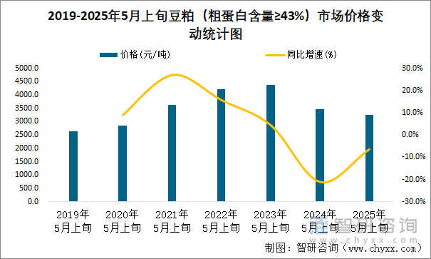 2019-2025年5月上旬豆粕（粗蛋白含量≥43%）市場價格變動統計圖